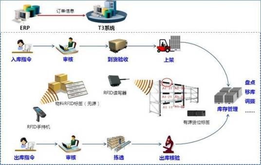 RFID解决方案