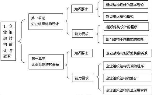 企业组织结构变革