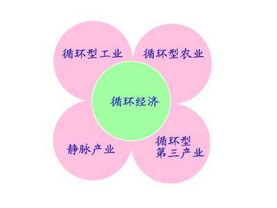 循环经济型农业