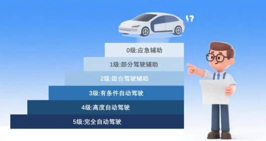 驾驶自动化等级