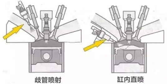 缸内直喷(直接将燃油喷入气缸内与进气混合的技术)
