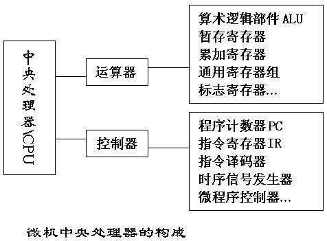 运算器