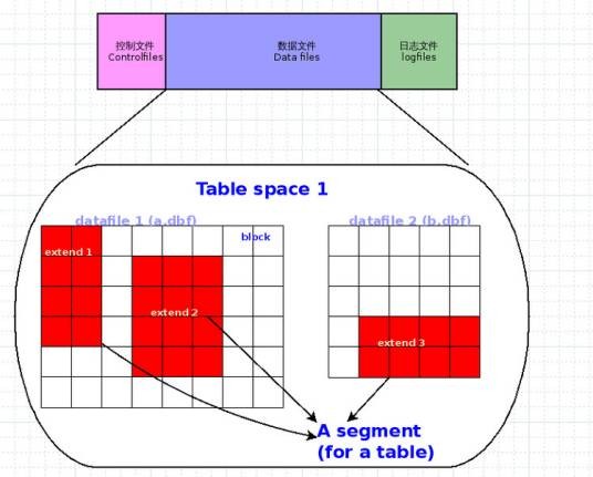 Oracle表空间