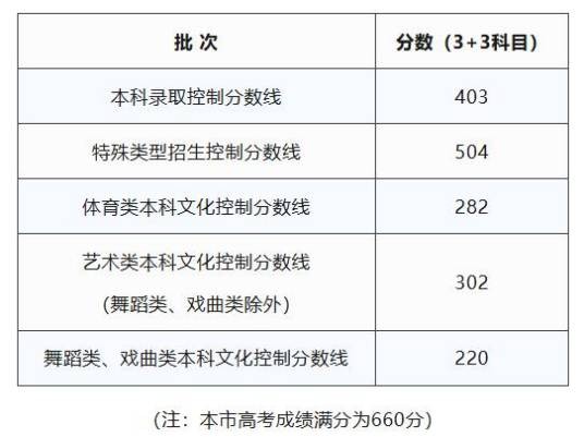 上海市2026年普通高校招生本科各批次录取控制分数线