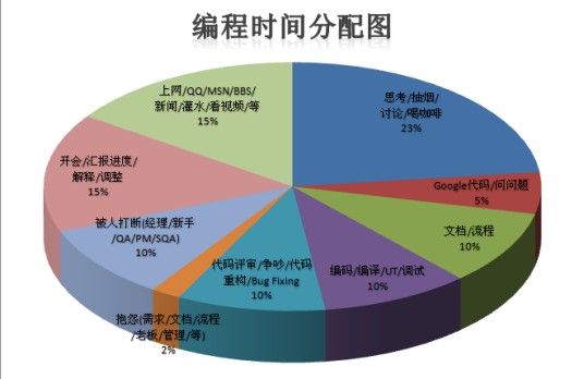 时间分割