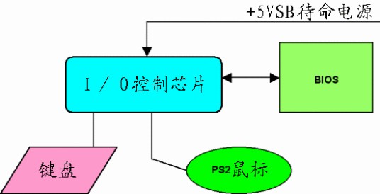 键盘开机