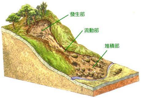 土石流