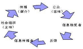 大众传播社会学