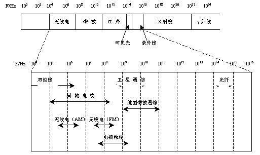 通信介质