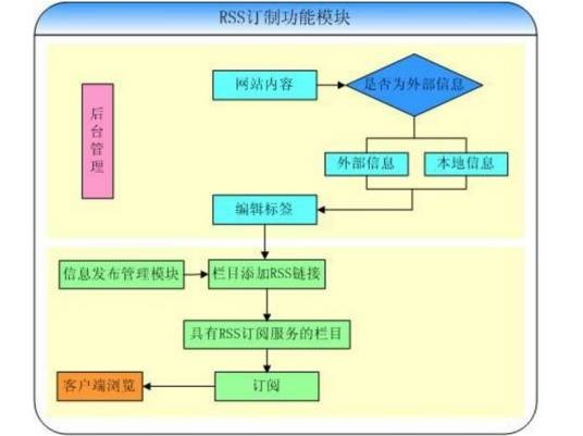 简易信息聚合订阅