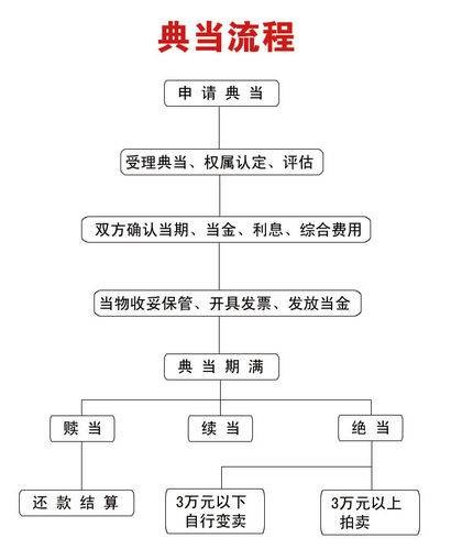 典当流程
