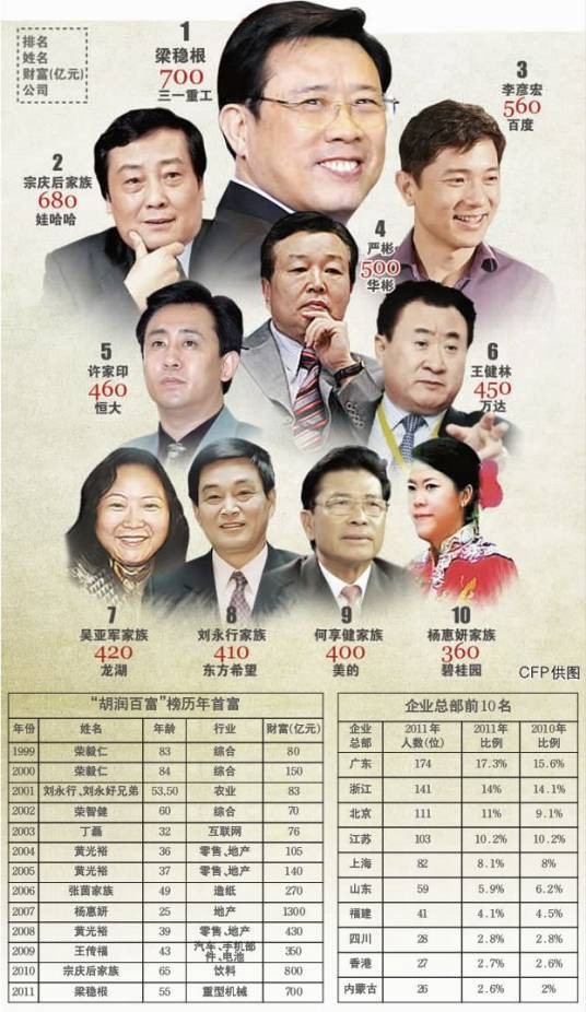 2011海南清水湾胡润百富榜