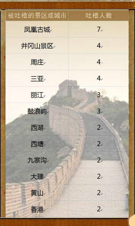 最坑爹景区