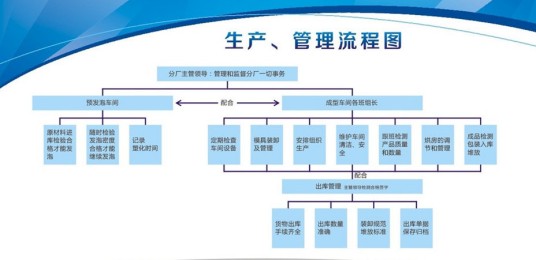生产调度管理