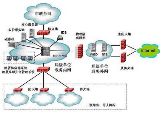 电子政务外包