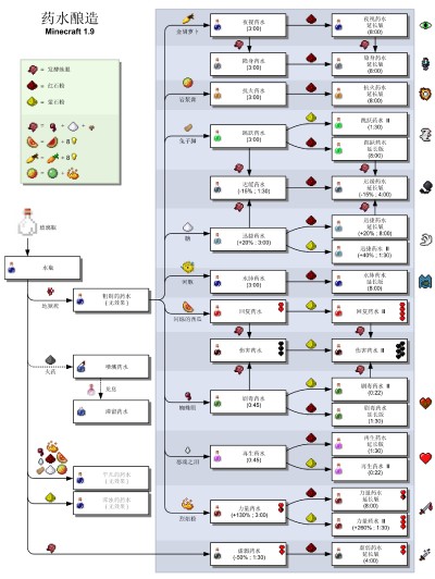 酿造(游戏Minecraft中的术语)