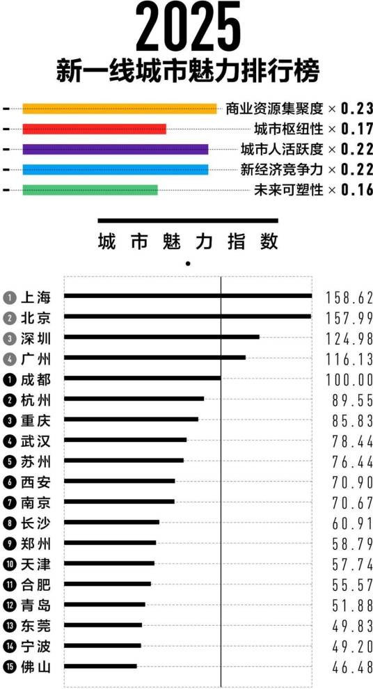 2025年新一线城市魅力排行榜