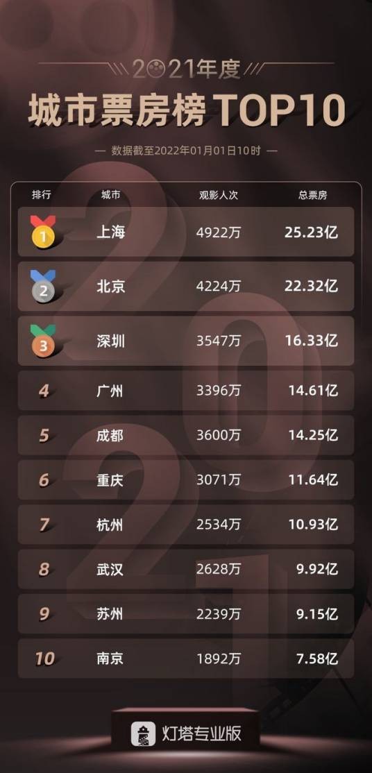 灯塔专业版2021年度电影榜单