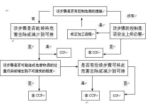 关键危害点CCP