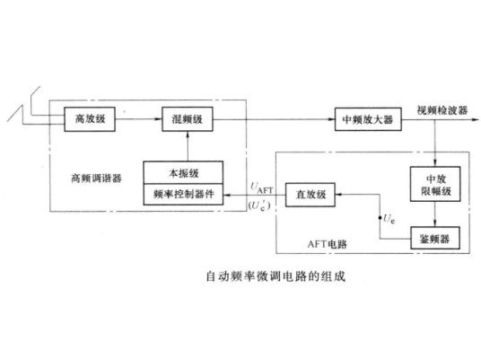 自动频率微调
