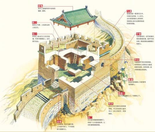 长城筑城体系