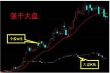 走势强于大盘