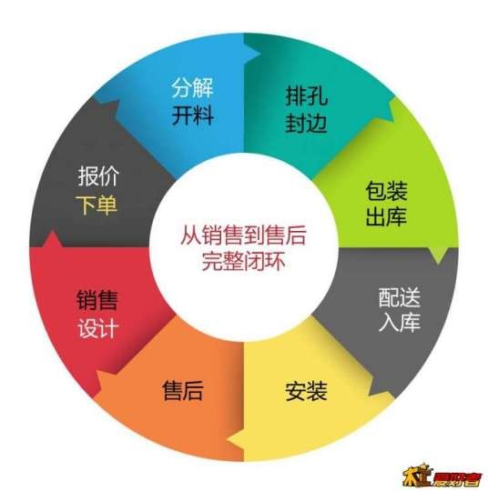 闭环系统